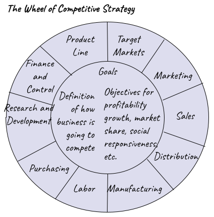 The wheel of competitive strategy